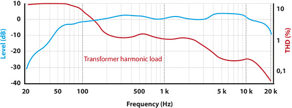 Frequency Response